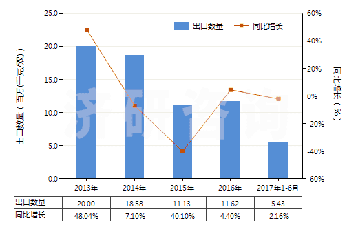 2013-2017年6月中國其他橡膠塑料制外底及鞋面防水靴(鞋面與鞋底非用縫鉚釘旋塞等類似方法連結(jié)的)(HS64019900)出口量及增速統(tǒng)計(jì)